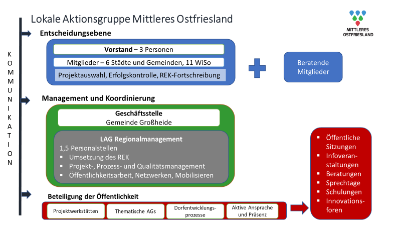 Organigramm der Lokalen Arbeitsgruppe Mittleres Ostfriesland