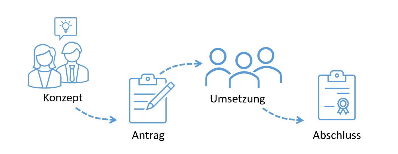 Prozessgrafik von Konzept über Antrag, Umsetzung bis Abschluss
