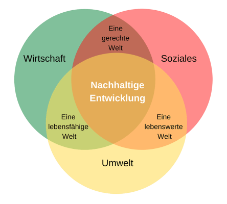 Grafik Nachhaltige Entwicklung mit den Eckpunkten Wirtschaft, Soziales und Umwelt